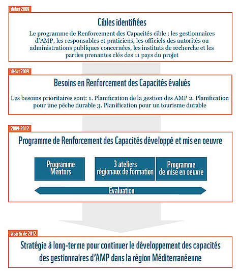 MEDPAN SOUTH CAPACITY PROCESS
© WWF rel=