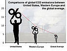 Comparison of CO2 emissions between USA, Western Europe and the global average.