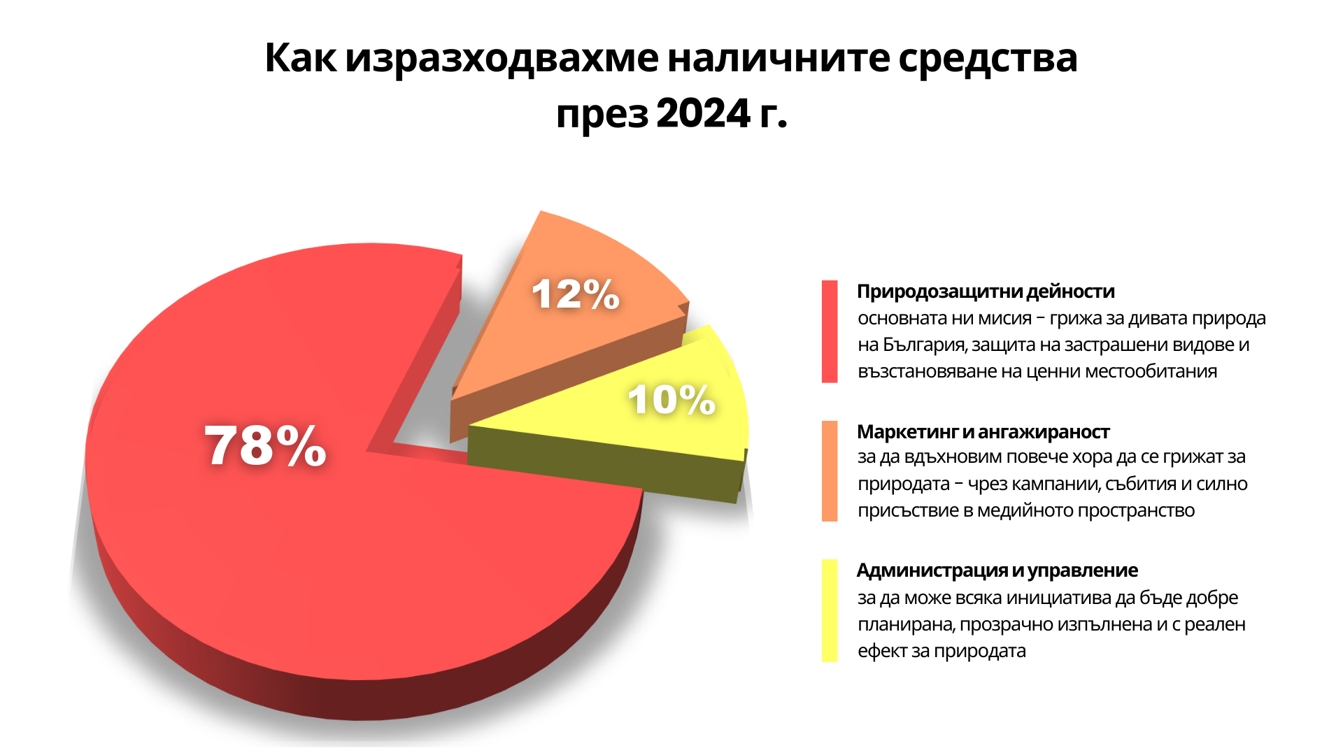 Разходи на WWF България за 2024 г.