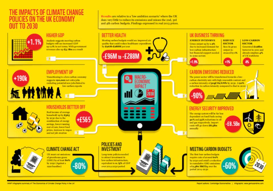 UK Report Outlines Economic Benefits Of Post 2020 Climate Targets WWF