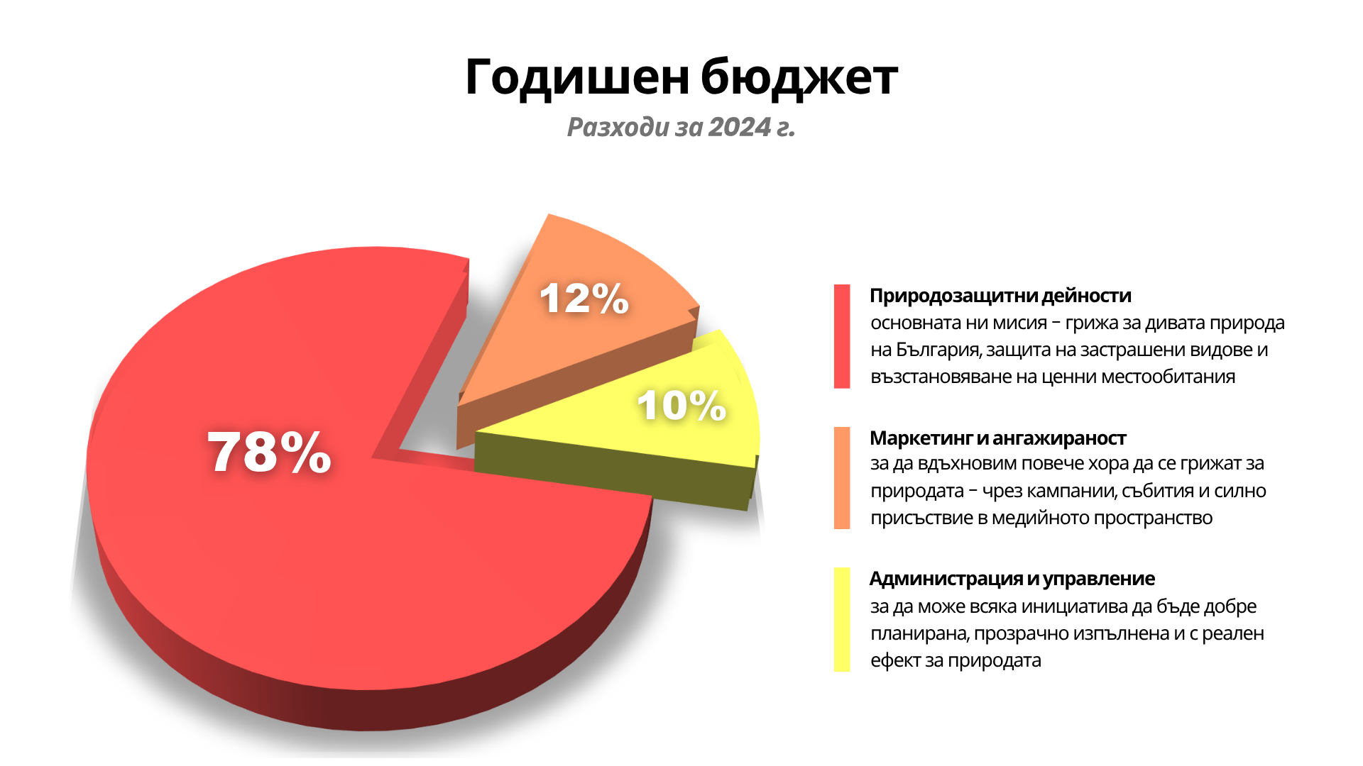 Разходи на WWF България за 2024 г.